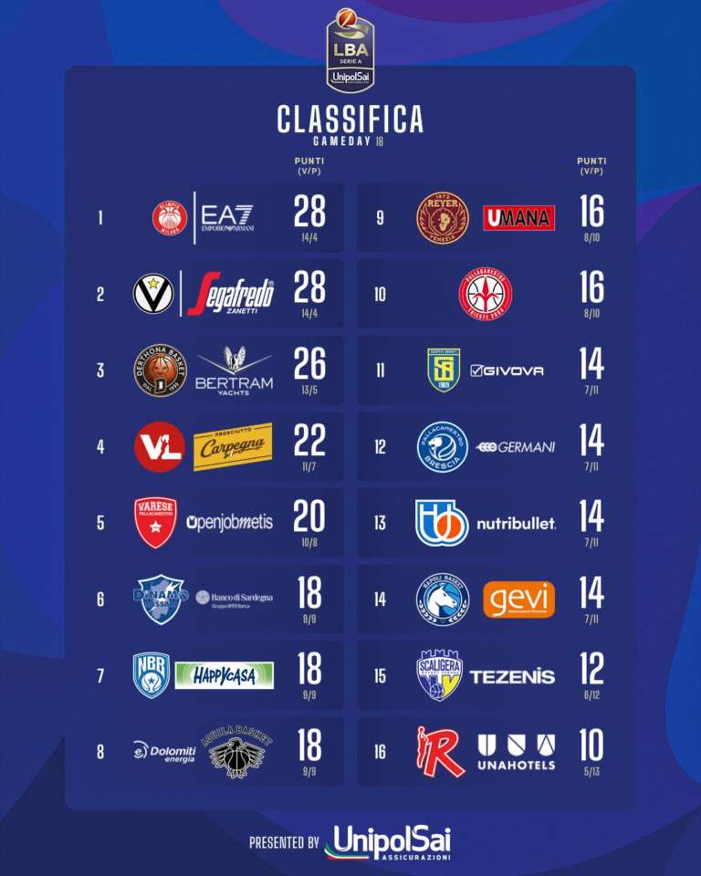 Lba Serie A Giornata Risultati E Classifica