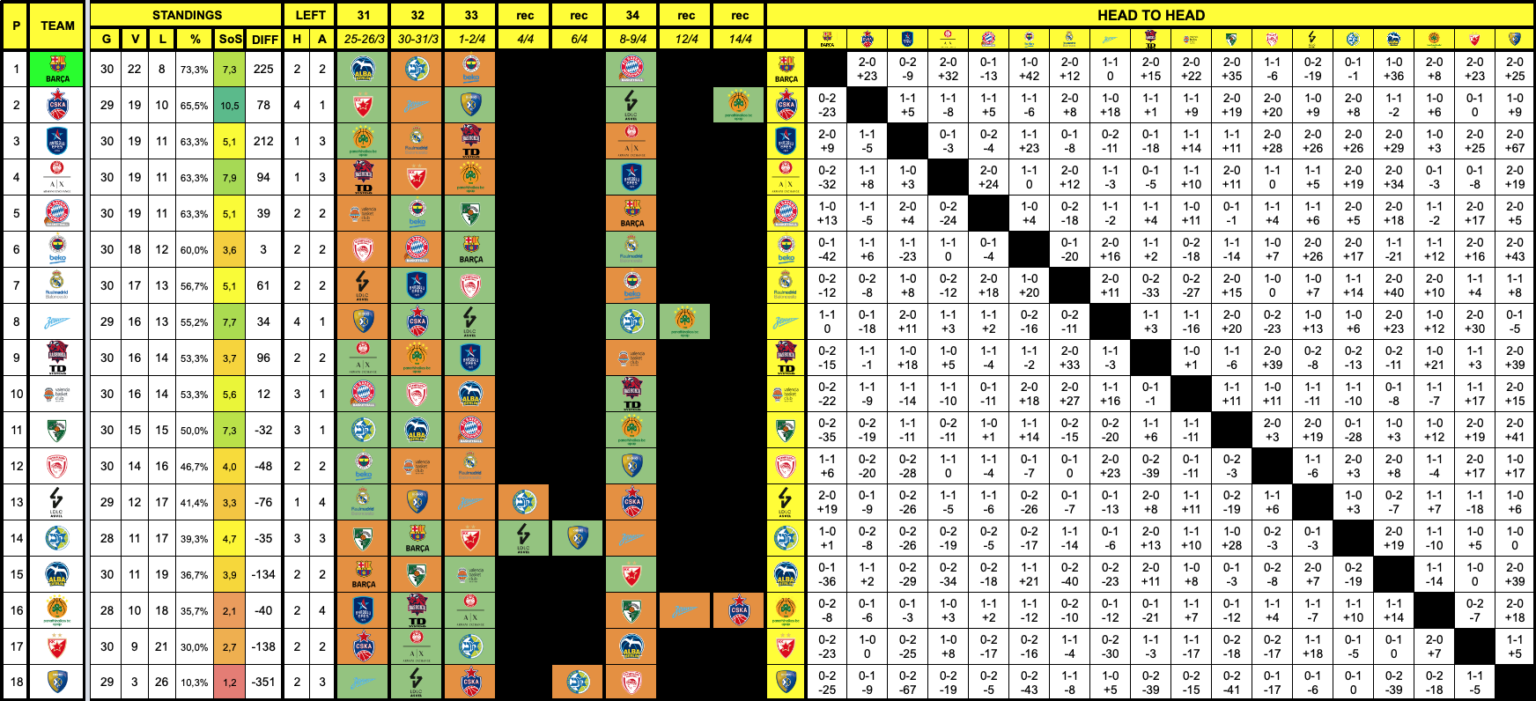 Euroleague, Race to the Playoffs Standings, Schedules and Headto