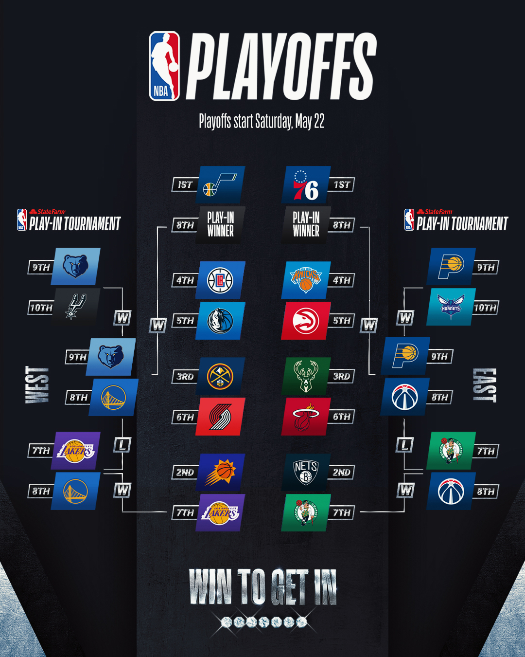 NBA Playoffs, il quadro aggiornato in attesa degli ultimi due playin