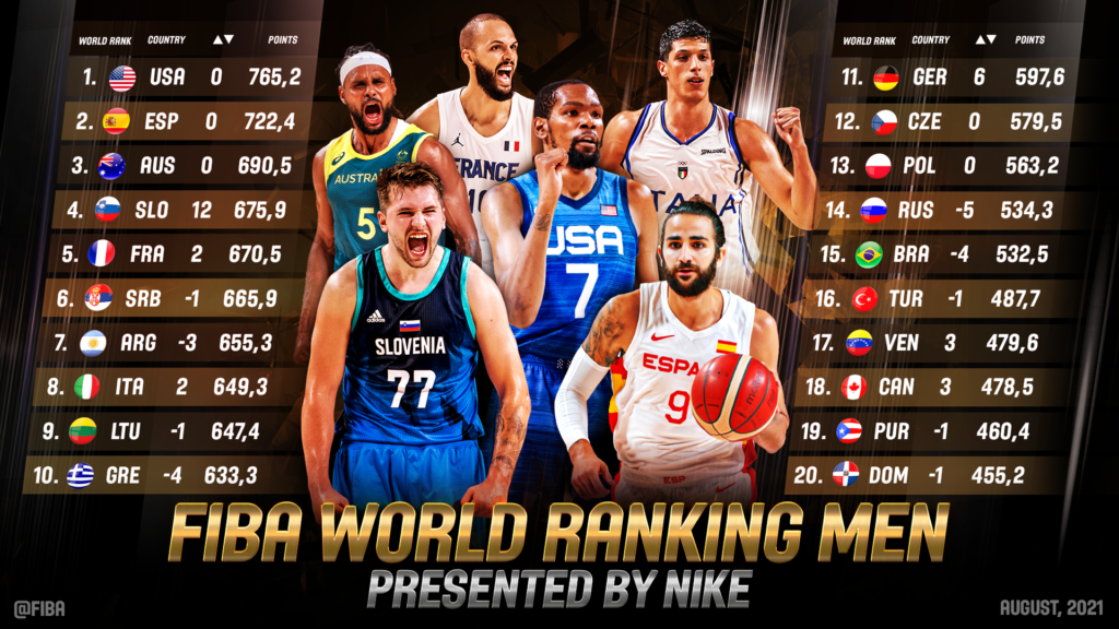 FIBA World Ranking salgono Slovenia e Francia, l'Italia al n.8 Sportando