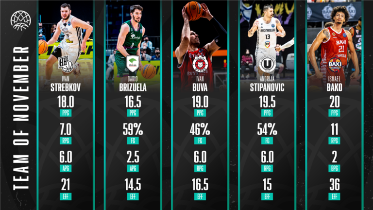 BCL Team of the Month: All-European lineup dominating in November