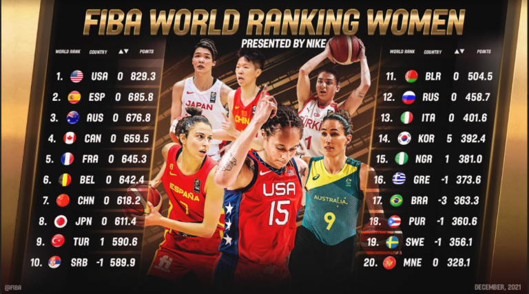 FIBA, aggiornato il Ranking femminile: Azzurre ancora al 13° posto