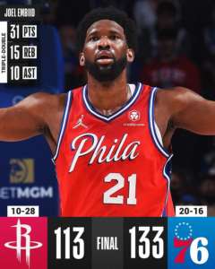 Tripla doppia di Joel Embiid, i 76ers passeggiano con Houston
