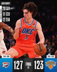 Tripla doppia di Giddey, OKC rimonta e batte New York in overtime