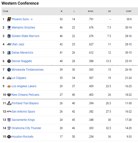 NBA, le classifiche nelle due Conference e il tabellone playoff Sportando