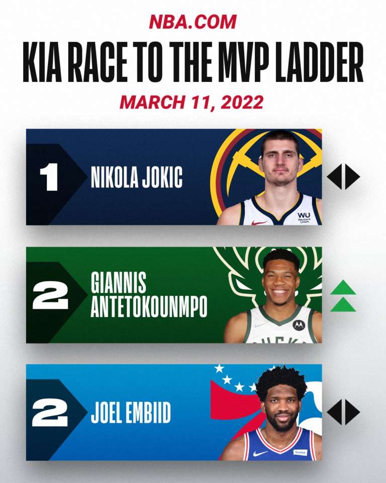 KIA Race to the MVP Ladder, comanda Jokic, entra in classifica Tatum