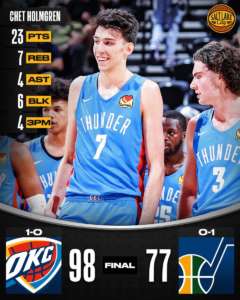 Salt Lake City Summer League: vincono Grizzlies e Thunder. Chet Holmgren dominante