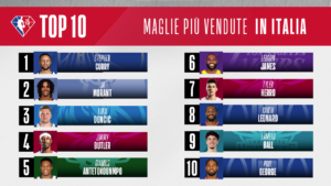 NBA svela la top 10 delle maglie più vendute della stagione 2021-2022