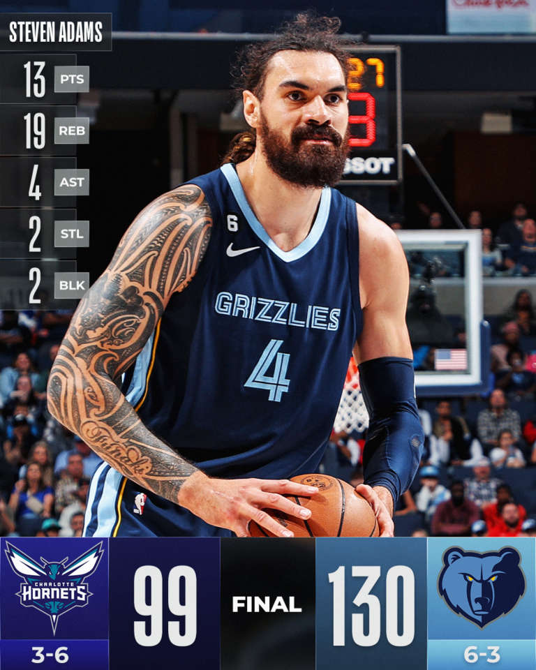 Memphis non lascia scampo a Charlotte