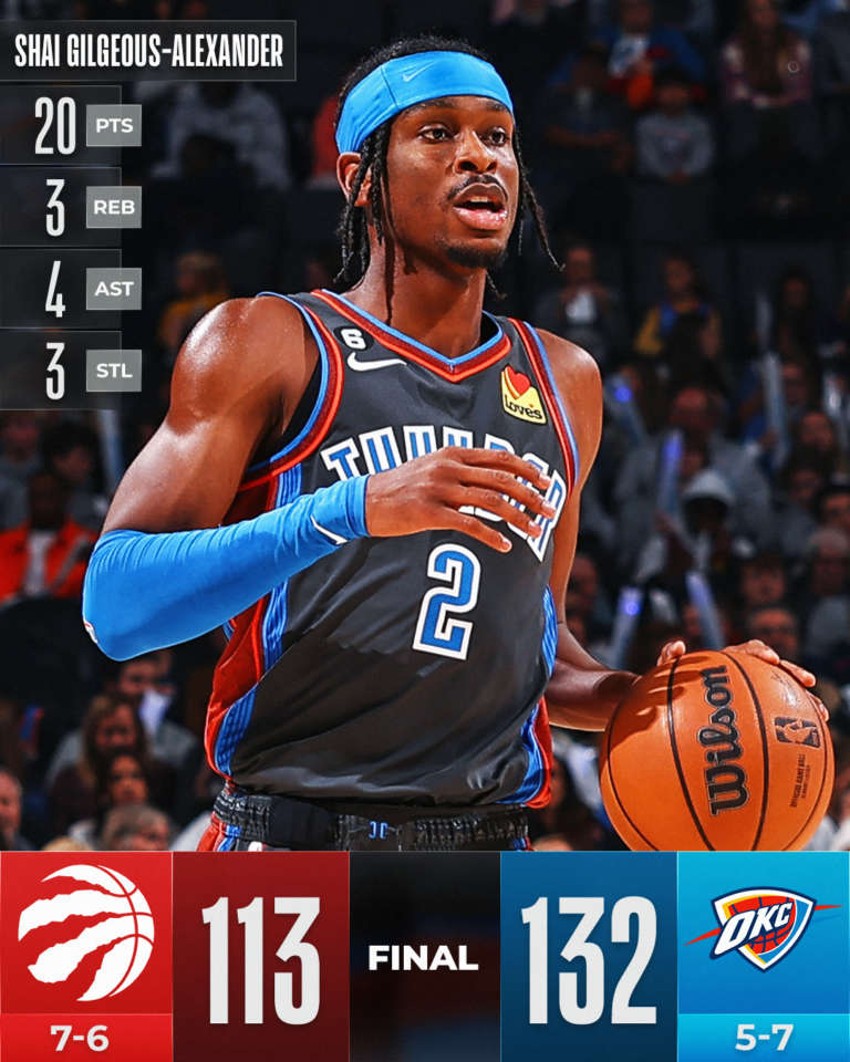 Notte offensiva scintillante per OKC, Toronto ko