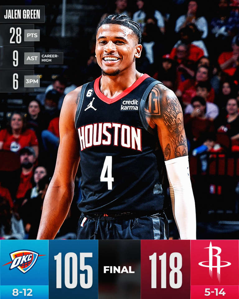 Houston scappa nel primo tempo e doma i Thunder