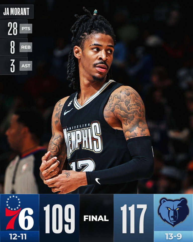 Memphis torna a vincere battendo Philadelphia