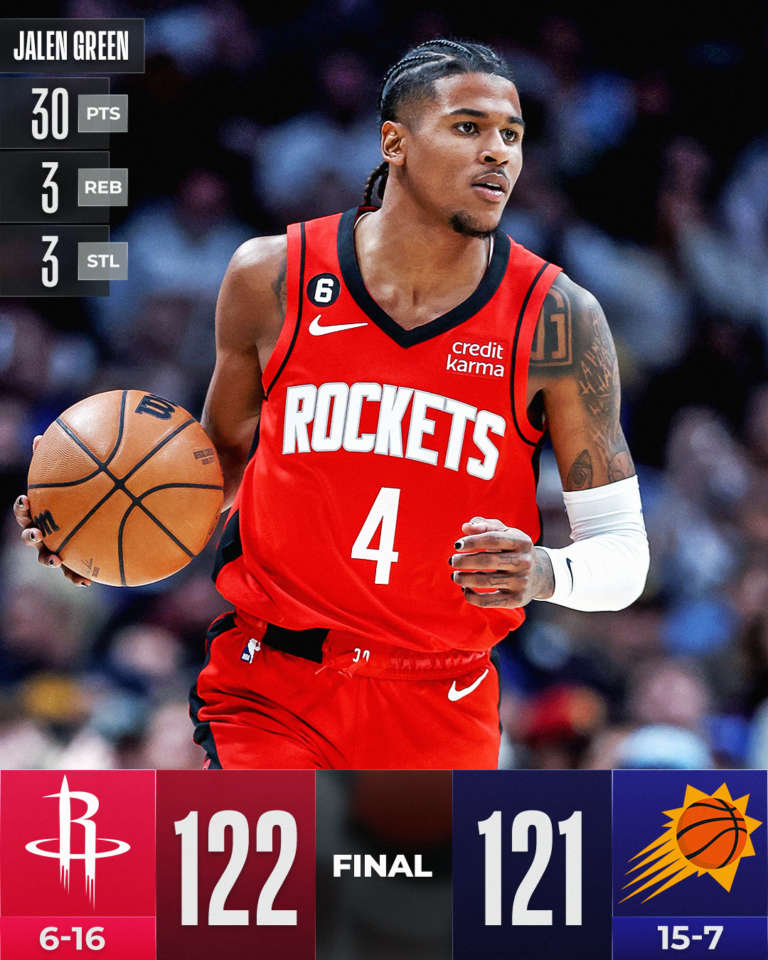 Houston, rimonta e blitz a sorpresa sui Suns