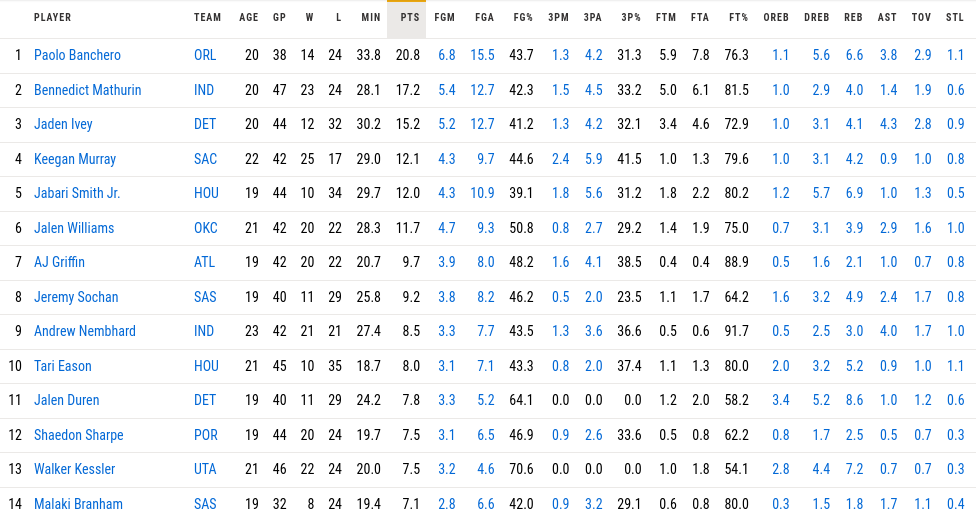 NBA Rookies, i numeri di metà stagione per Paolo Banchero e company