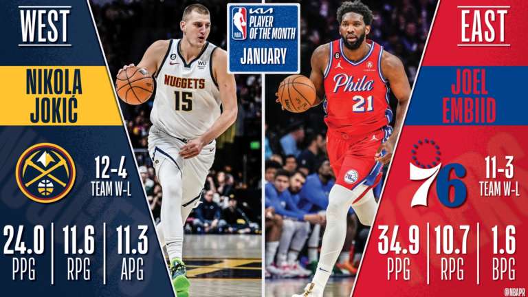 Nikola Jokić, Joel Embiid named Players of January