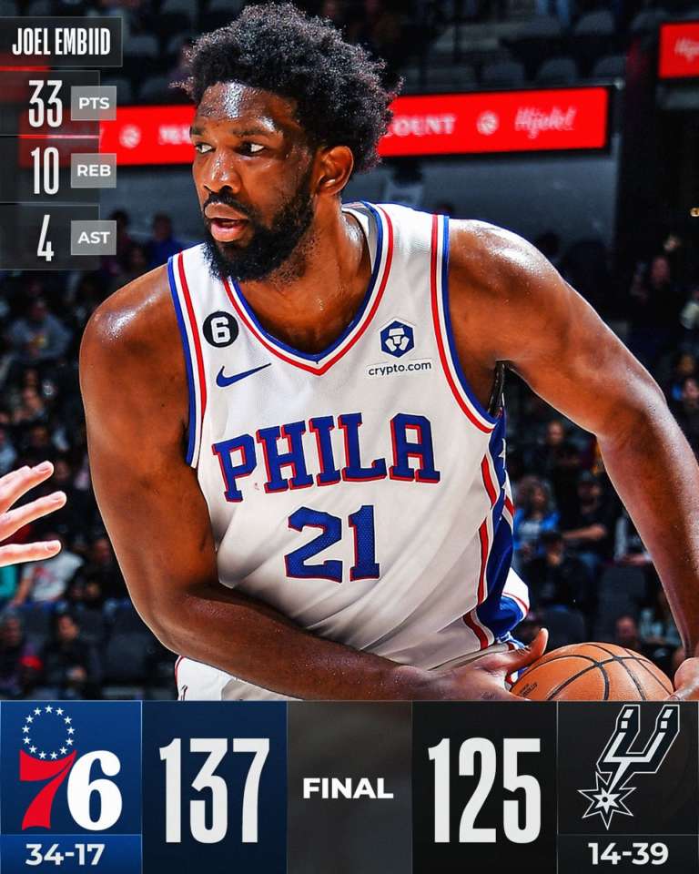 Embiid domina, Phila passa a San Antonio