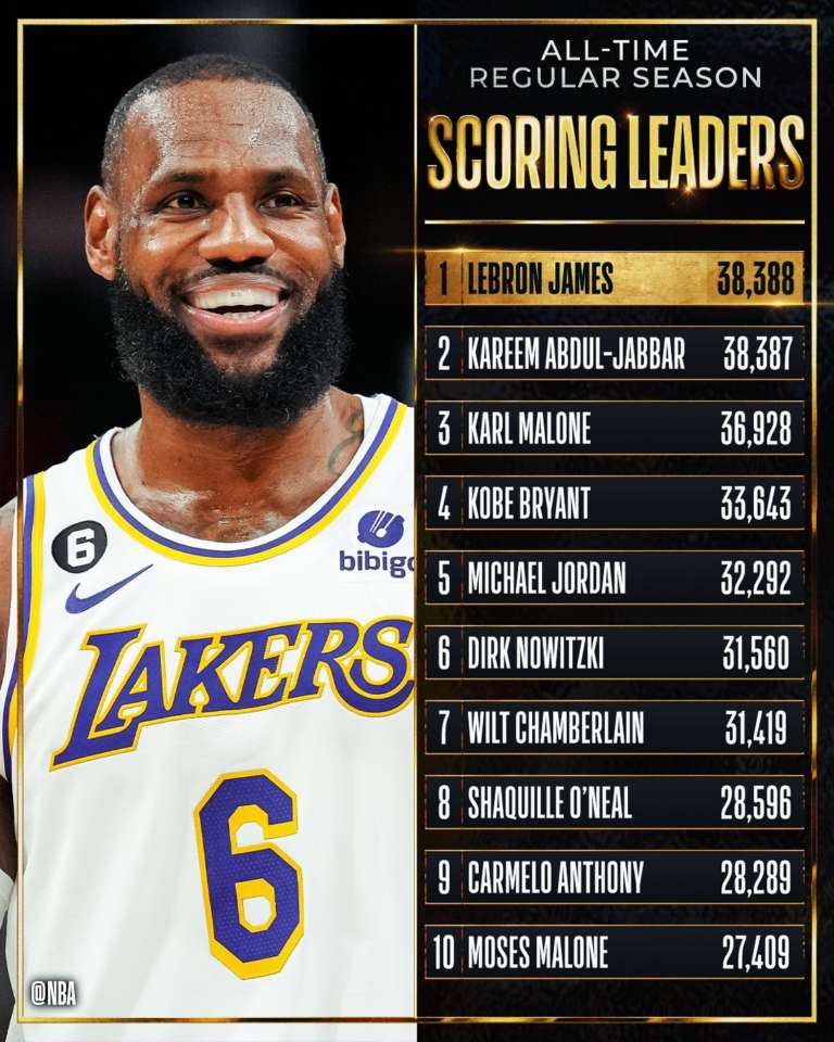 Il sorpasso: All-Time RS Scoring Leaders. LeBron James numero 1