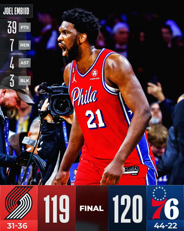 Embiid allo scadere, Phila batte Portland