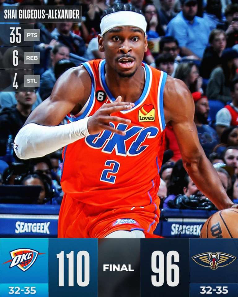 Oklahoma City batte e aggancia New Orleans in classifica