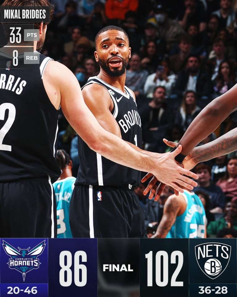 E’ la notte di Mikal Bridges in casa Nets: Charlotte ko