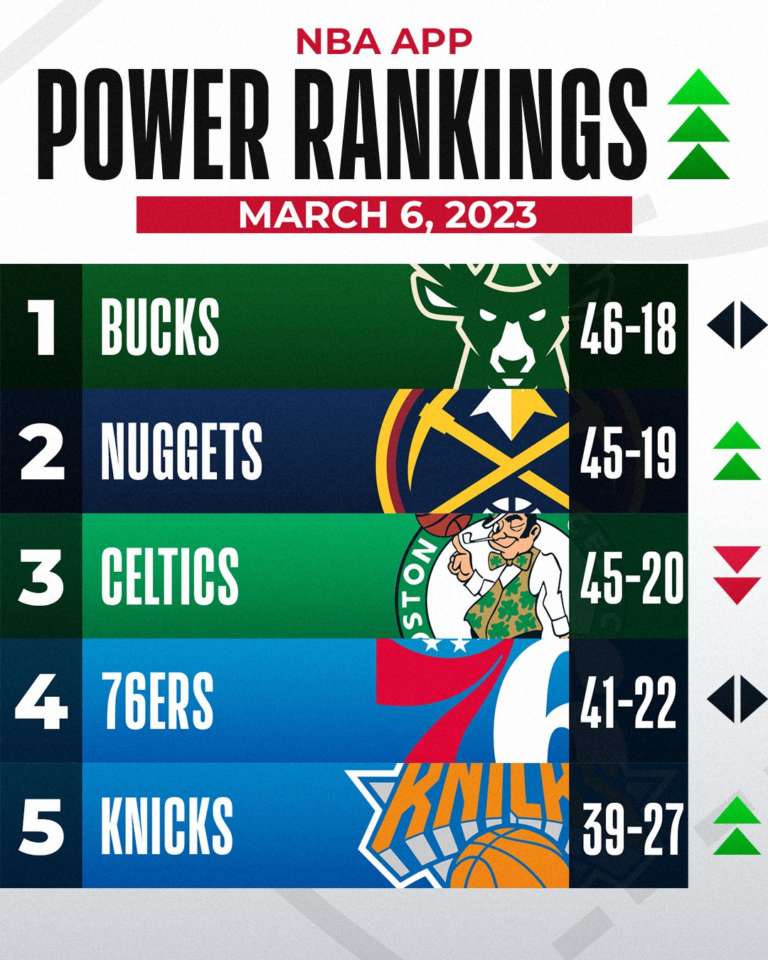 Nba Power Rankings, Denver Sorpassa Boston. Domina L'Est