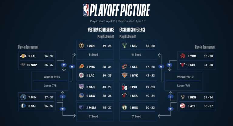Classifiche NBA, è sprint post-season. Che folla a Ovest
