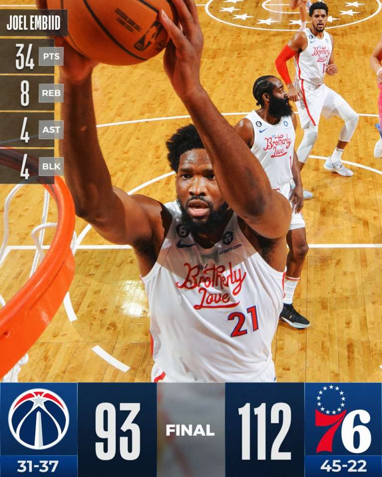 Embiid, Harden e tanta difesa: Phila non si ferma e batte i Wizards