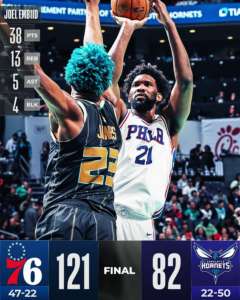 Embiid dominante, 76ers corsari sul campo degli Hornets