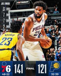 Embiid e Maxey firmano l’ottava di fila dei Sixers