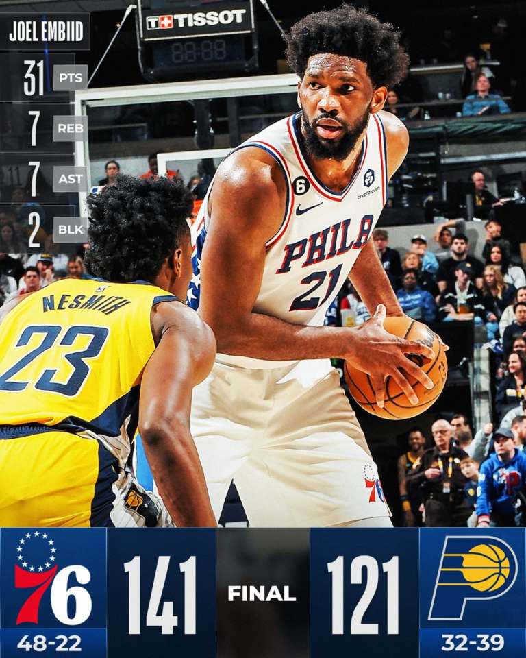 Embiid e Maxey firmano l’ottava di fila dei Sixers