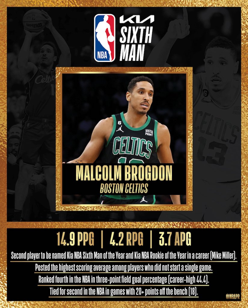 Malcolm Brogdon nominato 202223 Kia NBA Sixth Man of the Year