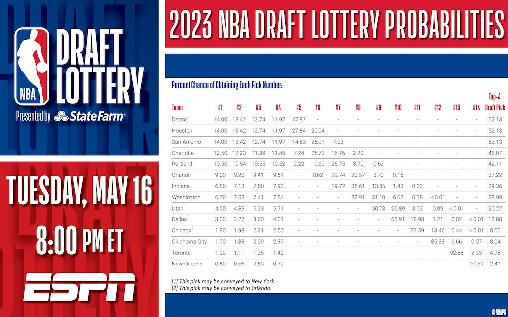 Tonight the NBA Draft 2023 Lottery on Sky, the odds Breaking Latest News