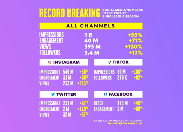 EuroLeague Social Media Reaches New Heights With Record Numbers Sportando