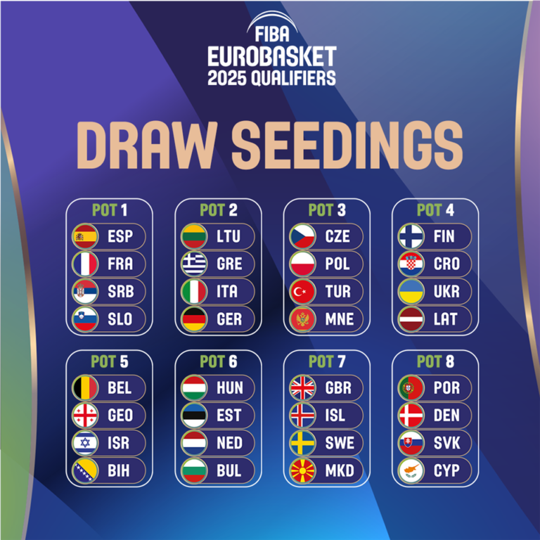 Seedings confirmed for FIBA EuroBasket 2025 Qualifiers draw Sportando