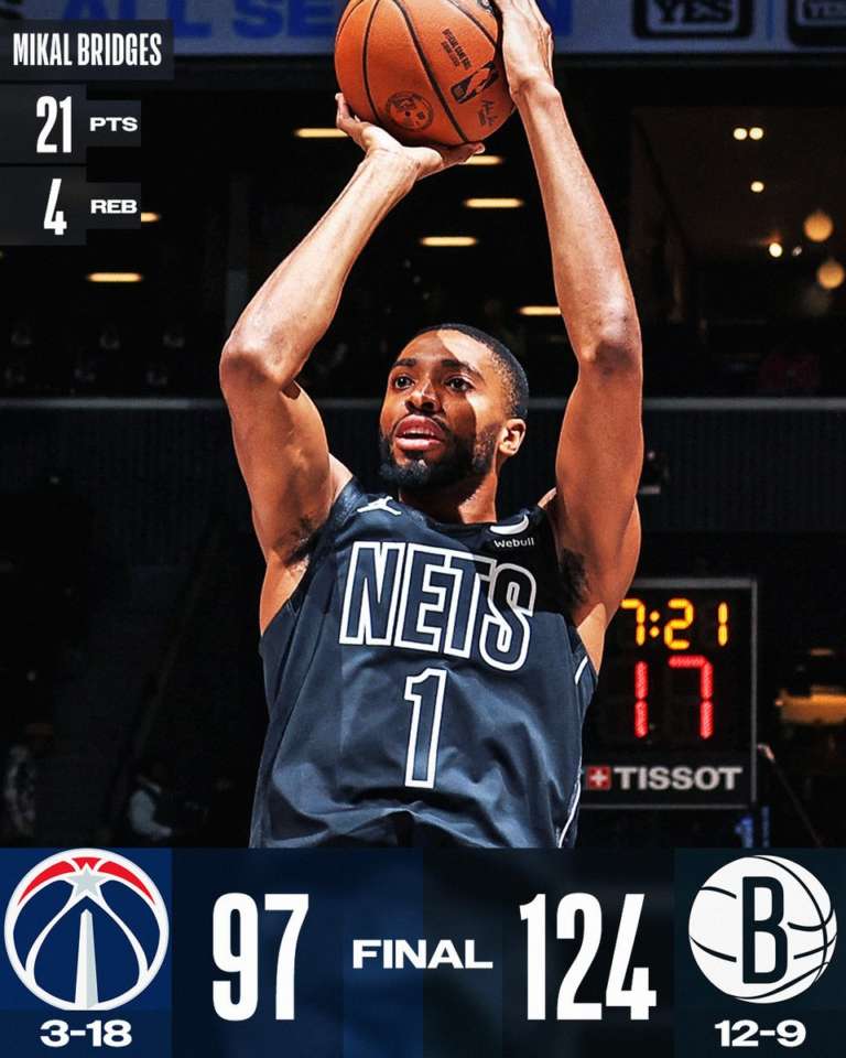 Brooklyn travolge Washington per la terza vittoria consecutiva