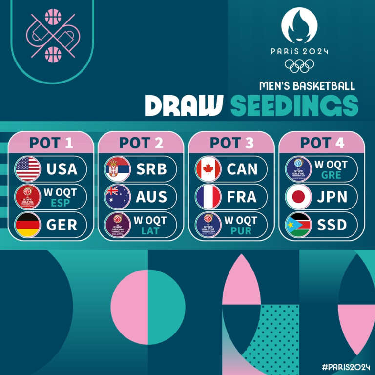 Olympic Basketball Tournaments Paris 2024 Draw set for March 19 Sportando