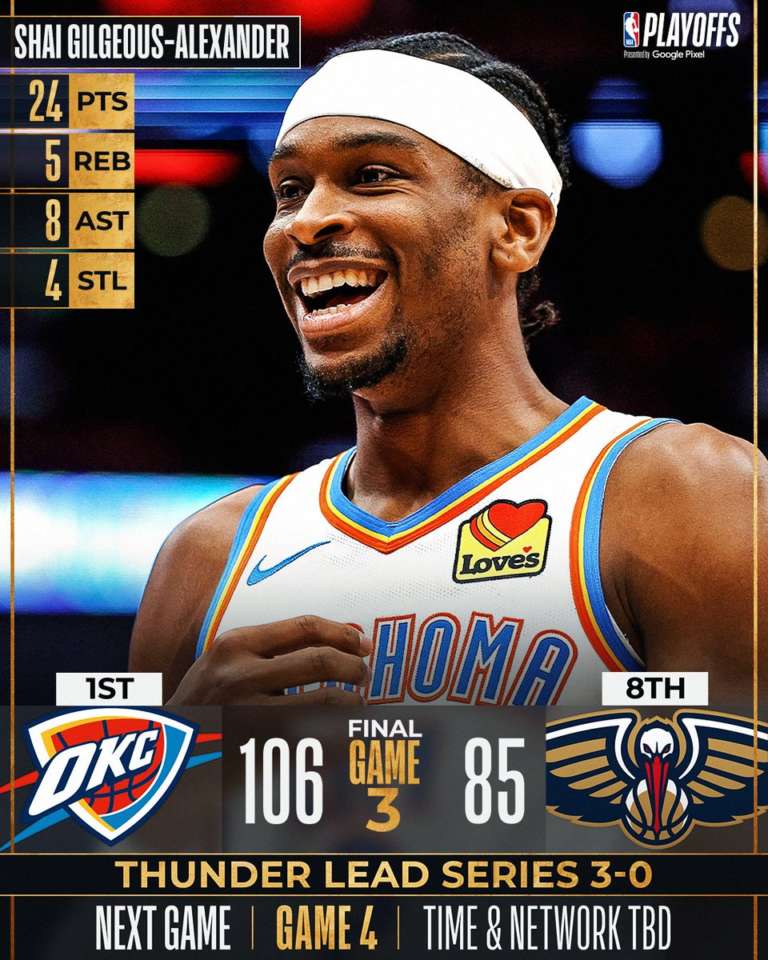 Thunder dominanti, New Orleans non ha scampo