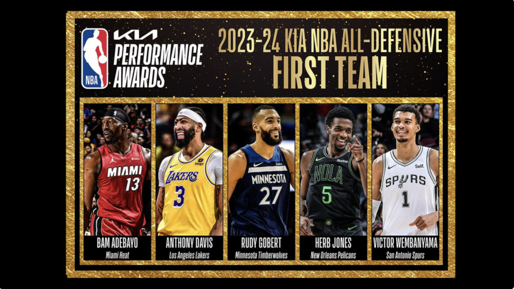 Rudy Gobert Named 202324 Kia NBA Defensive Player of the Year, Leads