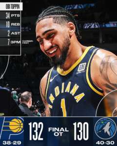 Toppin eroe all’overtime, Indiana ferma la striscia vincente di Minnesota