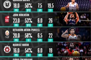 BCL: Brandon Brown MVP del mese, Shermadini e Akoon-Purcell tra i 5 del ‘Team of the month’