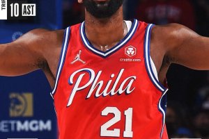 Tripla doppia di Joel Embiid, i 76ers passeggiano con Houston