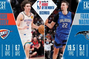 NBA, Franz Wagner e Josh Giddey sono i ‘Rookies of the Month’ per dicembre