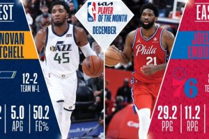 Donovan Mitchell e Joel Embiid eletti NBA Player of the Month per dicembre