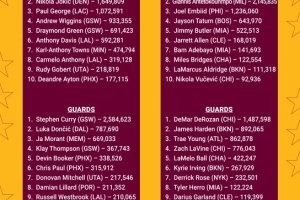 NBA ALL Star Game: Steph Curry e Kevin Durant i più votati nelle due Conference