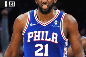 I 76ers emergono vittoriosi dal finale in volata contro i Kings, Joel Embiid sempre dominante