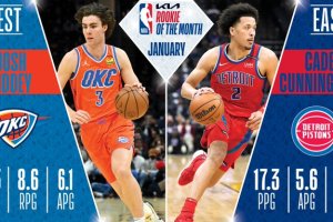 NBA: Cade Cunningham e Josh Giddey sono i Rookies del mese