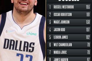 Luka Doncic moves up to 10th on NBA all-time triple-doubles list