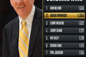 Gregg Popovich da questa notte è il secondo coach più vincente della storia NBA, la vetta è vicina