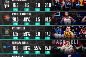 BCL: D’Angelo Harrison e Miro Bilan nel Team ideale di febbraio