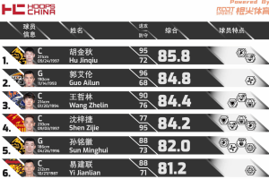 Official CBA 2022 Rank by HoopsChina, the most accurate rank for Chinese Basketball